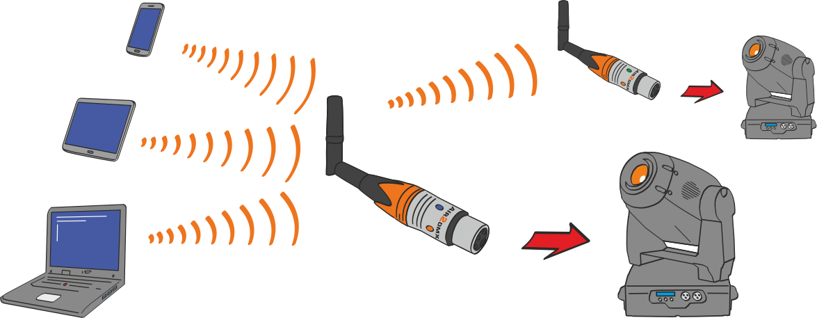 AIR2DMX® ArtNet Interface im Mixed Mode