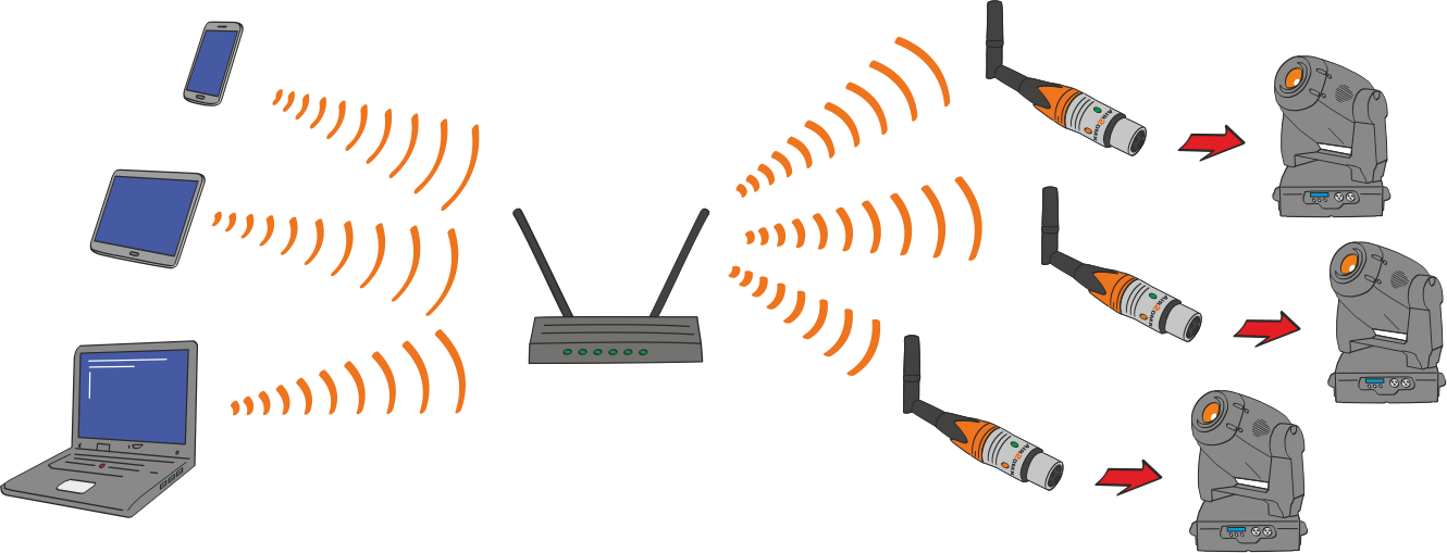 AIR2DMX® ArtNet Interface im Router Mode