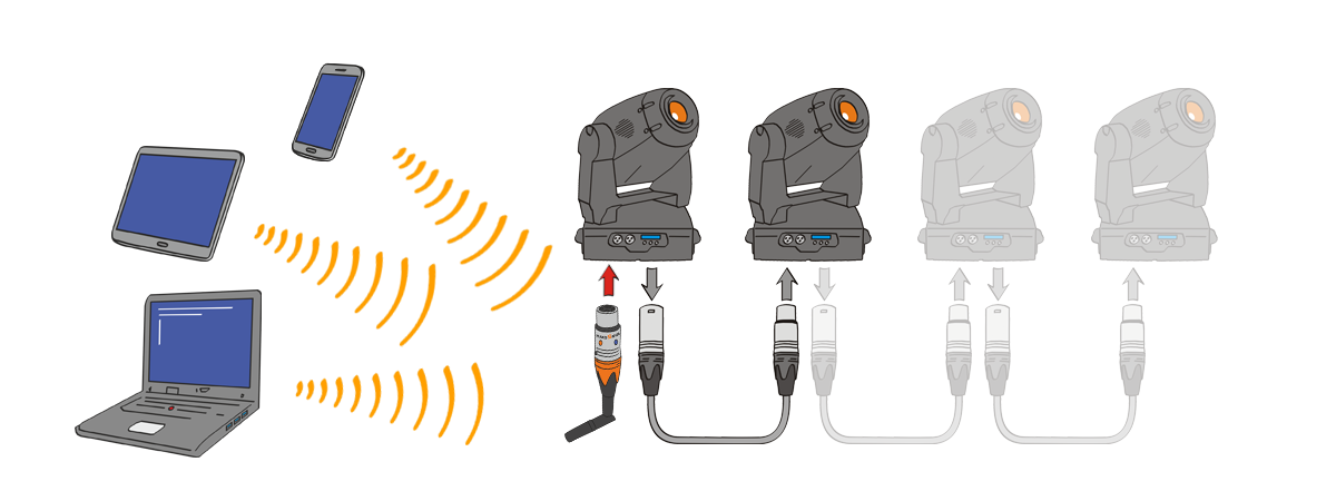 AIR2DMX® ArtNet Interface mit mehreren DMX Geräten in einer Kette.